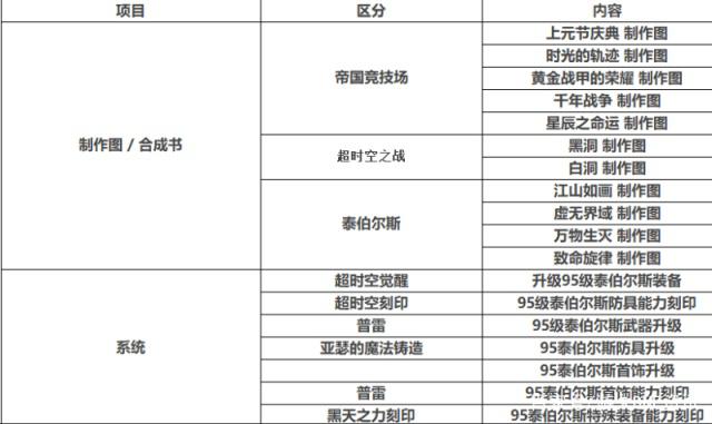 dnf私服21号3大隐藏改版！周副本难度下调，第6波平衡开启